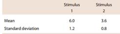 1558_mean and standard deviation of reaction times.png